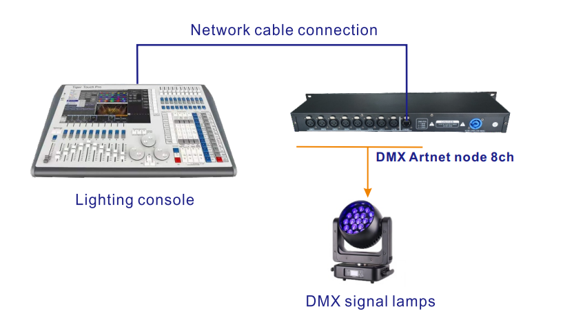 8 路ART-NET/DMX512 网络扩展器